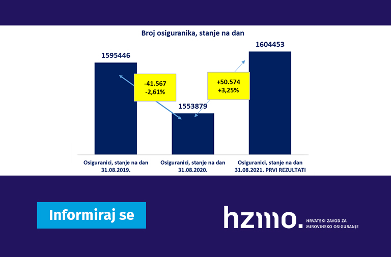 Ilustracija grafički prikazuje broj osiguranika, koji se navodi u tekstu, sa stanjima na dan 31. kolovoza 2019., 2020. i 2021. godine. Logo HZMO-a i natpis 