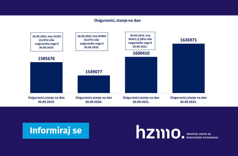 Prvi rezultati Hrvatskog zavoda za mirovinsko osiguranje o broju osiguranika za rujan 2022.