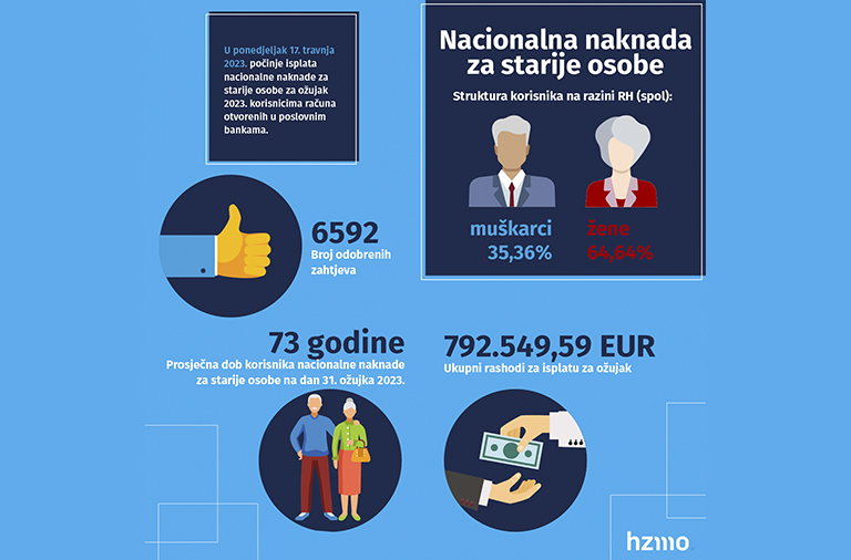 Isplata nacionalne naknade za starije osobe za ožujak 2023. kreće 17. travnja