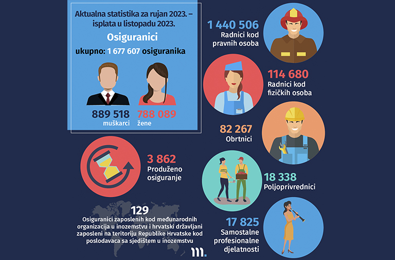 Novi broj Statističkih informacija Hrvatskog zavoda za mirovinsko osiguranje – broj 9/2023.