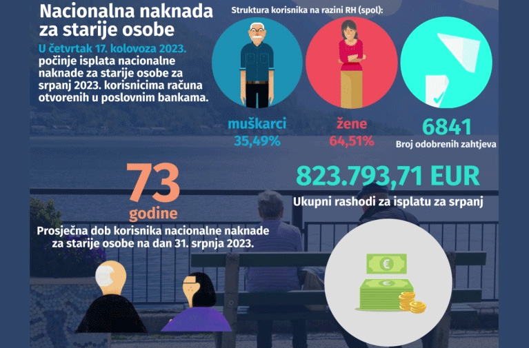 Infografika kroz animaciju pokazuje brojke vezane za nacionalnu naknadu.