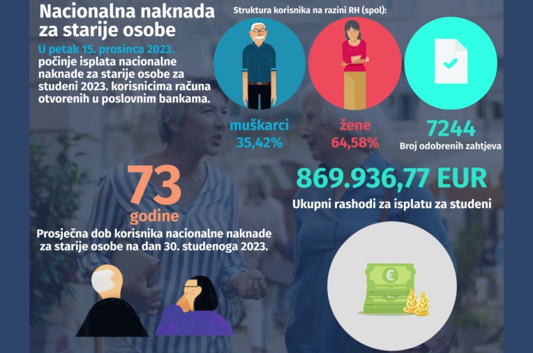 Animirana infografika pokazuje podatke