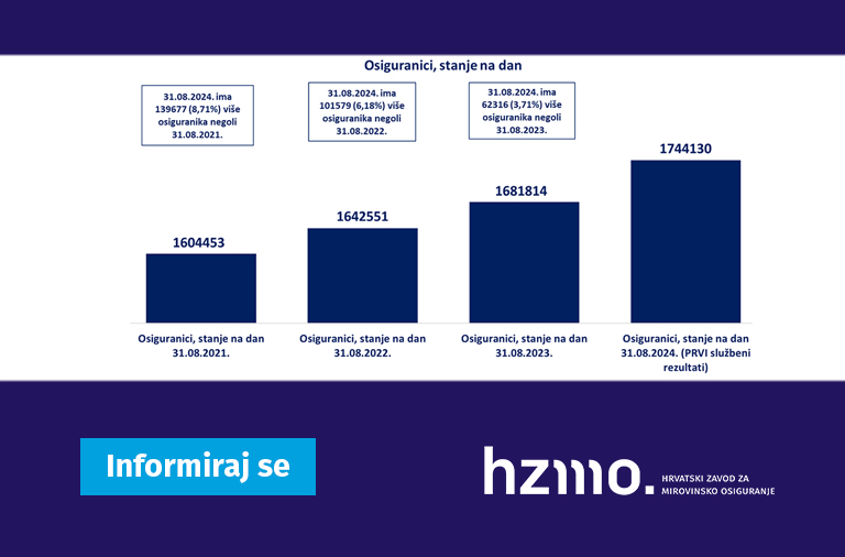 Ilustracija prikazuje statističke podatke, o osiguranicima, navedene u tekstu u stupčastom grafikonu. Logo HZMO-a i natpis Informiraj se prikazani su na dnu ilustracije.