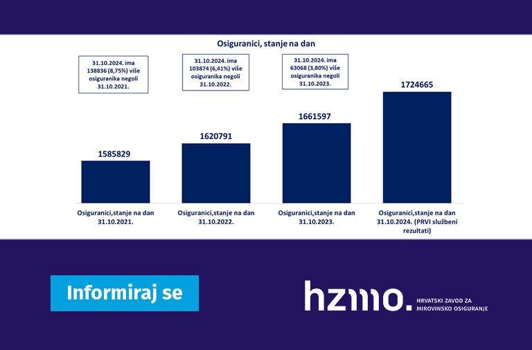 Prvi rezultati Hrvatskog zavoda za mirovinsko osiguranje o broju osiguranika za listopad 2024.