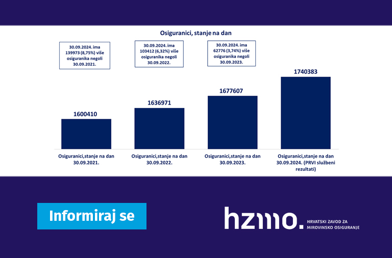 Ilustracija prikazuje statističke podatke, o osiguranicima, navedene u tekstu u stupčastom grafikonu. Logo HZMO-a i natpis Informiraj se prikazani su na dnu ilustracije.