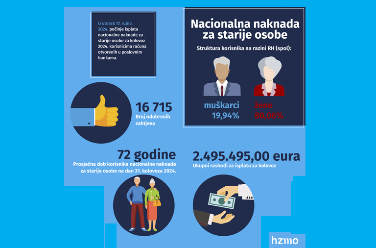 Isplata nacionalne naknade za starije osobe za kolovoz 2024. kreće 17. rujna