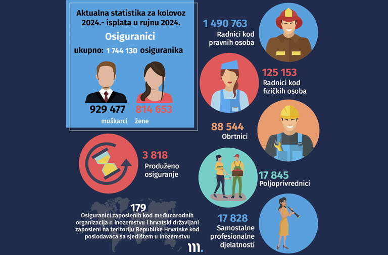 Novi broj Statističkih informacija Hrvatskog zavoda za mirovinsko osiguranje – broj 8/2024.