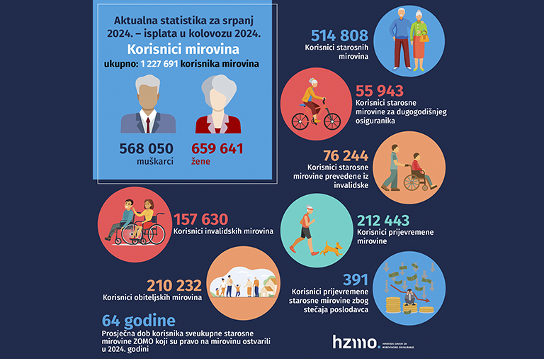 Novi broj Statističkih informacija Hrvatskog zavoda za mirovinsko osiguranje – broj 7/2024.