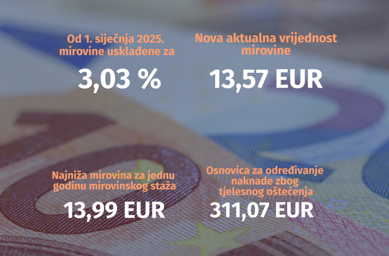 Upravno vijeće HZMO-a donijelo odluke o usklađivanju mirovina - Aktualna vrijednost mirovine od 1. siječnja 2025. povećana za 3,03 %