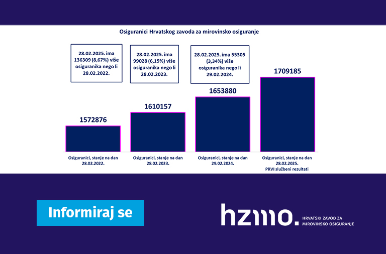 Ilustracija prikazuje statističke podatke, o osiguranicima, navedene u tekstu u stupčastom grafikonu. Logo HZMO-a i natpis Informiraj se prikazani su na dnu ilustracije.