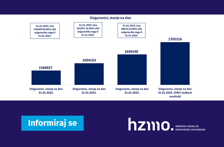 Ilustracija prikazuje statističke podatke, o osiguranicima, navedene u tekstu u stupčastom grafikonu. Logo HZMO-a i natpis Informiraj se prikazani su na dnu ilustracije.