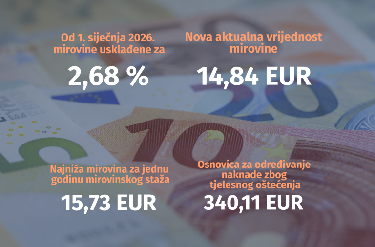 Upravno vijeće HZMO-a donijelo odluke o usklađivanju mirovina - Aktualna vrijednost mirovine od 1. siječnja 2026. povećana za 2,68 %