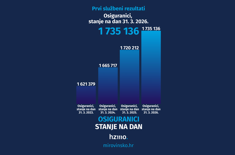 Prvi rezultati Hrvatskog zavoda za mirovinsko osiguranje o broju osiguranika za ožujak 2026.