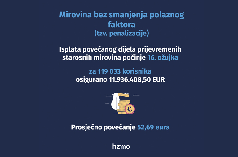Isplata povećanog dijela prijevremenih starosnih mirovina počinje 16. ožujka