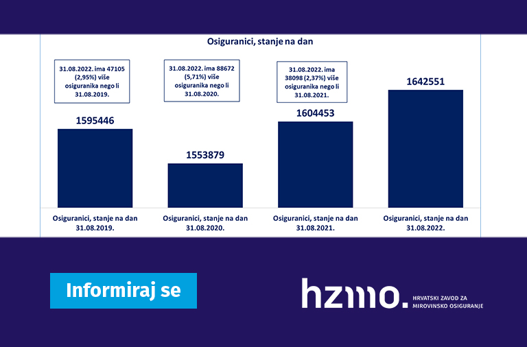 Prvi Rezultati Hrvatskog Zavoda Za Mirovinsko Osiguranje O Broju ...