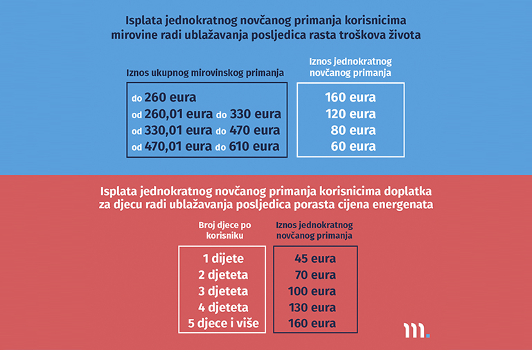 Obavijest Korisnicima Mirovine I Doplatka Za Djecu O Isplati ...